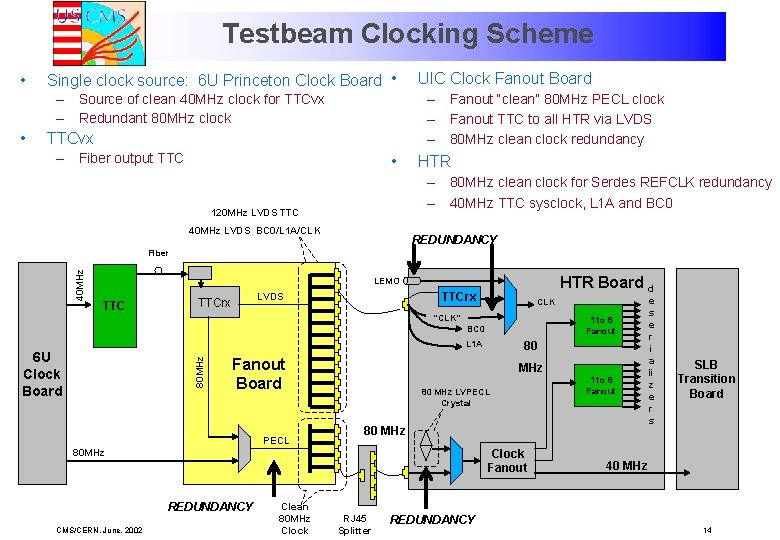 Testbeam Clocking Scheme • Single clock source: 6 U Princeton Clock Board • –