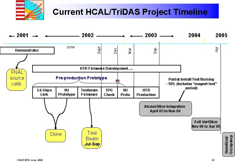 Current HCAL/Tri. DAS Project Timeline 2005 Apr 2004 Sep Dec June Demonstrator 2003 Mar