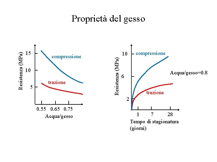 15 compressione 10 5 trazione 10 Resistenza (MPa) Proprietà del gesso compressione Acqua/gesso=0. 8