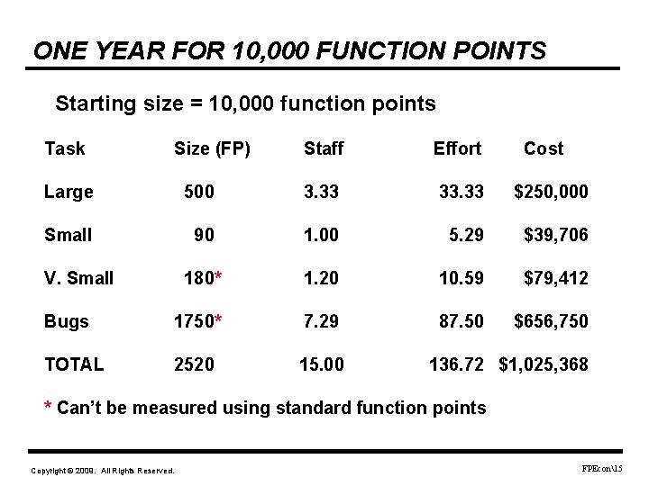 ONE YEAR FOR 10, 000 FUNCTION POINTS Starting size = 10, 000 function points