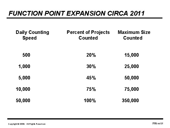 FUNCTION POINT EXPANSION CIRCA 2011 Daily Counting Speed Percent of Projects Counted Maximum Size