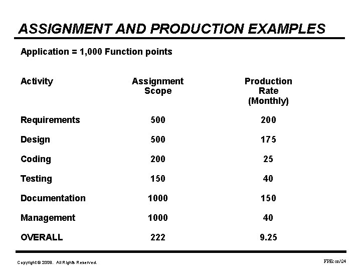 ASSIGNMENT AND PRODUCTION EXAMPLES Application = 1, 000 Function points Activity Assignment Scope Production