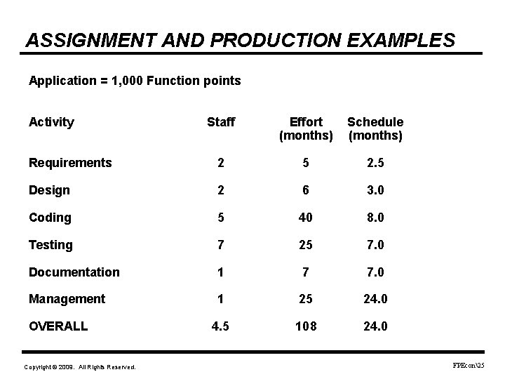 ASSIGNMENT AND PRODUCTION EXAMPLES Application = 1, 000 Function points Activity Staff Effort (months)