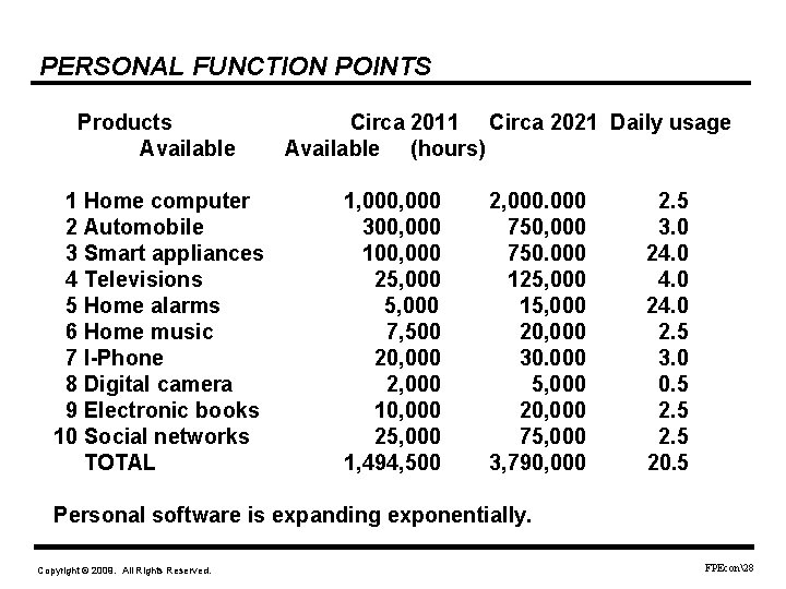 PERSONAL FUNCTION POINTS Products Available 1 Home computer 2 Automobile 3 Smart appliances 4