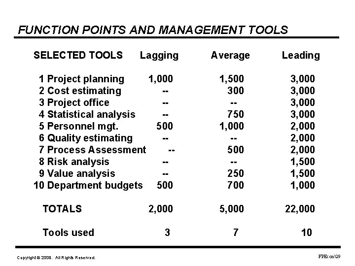 FUNCTION POINTS AND MANAGEMENT TOOLS SELECTED TOOLS Lagging 1 Project planning 1, 000 2