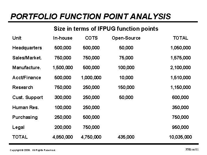 PORTFOLIO FUNCTION POINT ANALYSIS Size in terms of IFPUG function points Unit In-house COTS