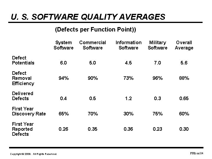 U. S. SOFTWARE QUALITY AVERAGES (Defects per Function Point)) System Software Commercial Software Information