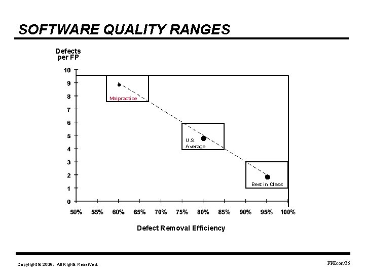 SOFTWARE QUALITY RANGES Defects per FP . Malpractice . U. S. Average . Best