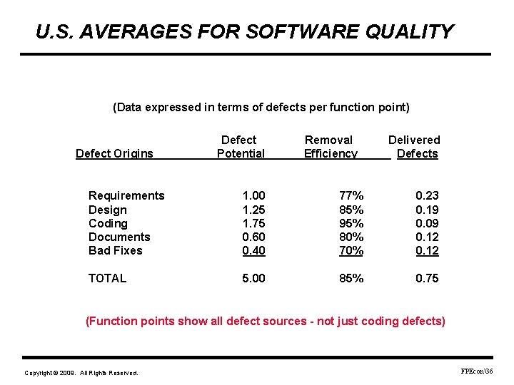 U. S. AVERAGES FOR SOFTWARE QUALITY (Data expressed in terms of defects per function