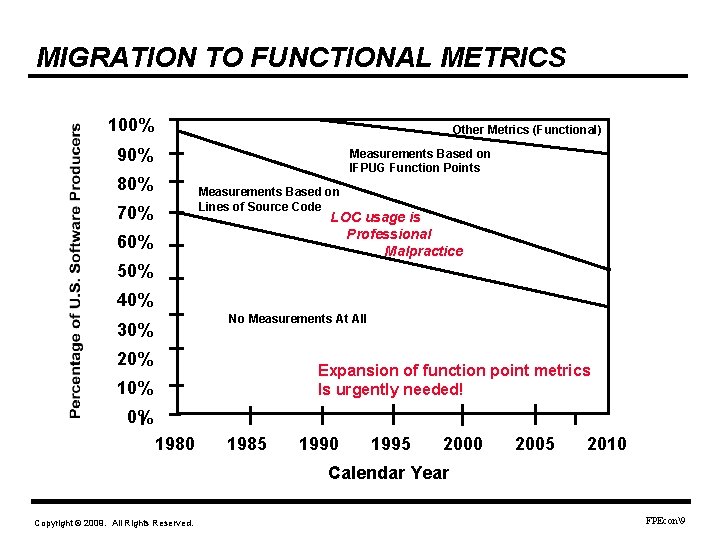 MIGRATION TO FUNCTIONAL METRICS 100% Other Metrics (Functional) 90% Measurements Based on IFPUG Function