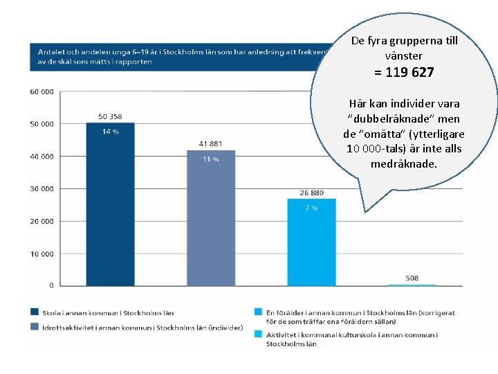 De fyra grupperna till vänster = 119 627 Här kan individer vara ”dubbelräknade” men