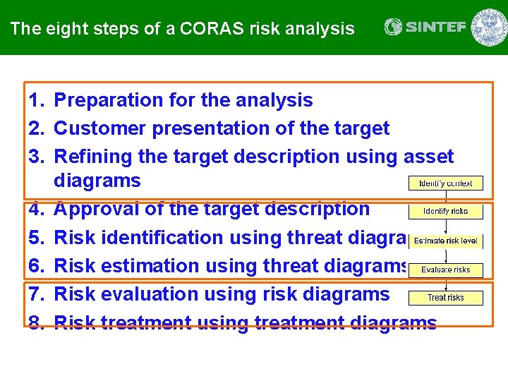 Coras Method Security Engineering ModelDriven Risk Analysis The CORAS Approach