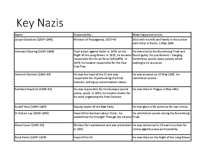 Key Nazis Name Joseph Goebbels (1897– 1945) Responsibility Minister of Propaganda, 1933– 45 What