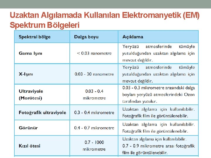 Uzaktan Algılamada Kullanılan Elektromanyetik (EM) Spektrum Bölgeleri Uzaktan Algılamada Kullanılan Elektromanyetik (EM) Spektrum Bölgeleri
