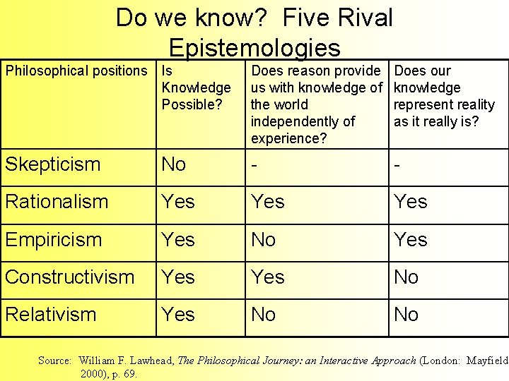 Do we know? Five Rival Epistemologies Philosophical positions Is Knowledge Possible? Does reason provide Do we know? Five Rival Epistemologies Philosophical positions Is Knowledge Possible? Does reason provide