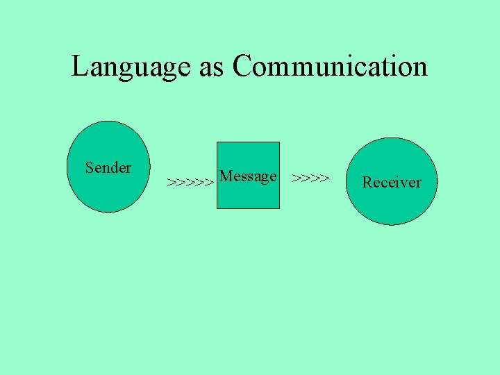 Language as Communication Sender >>>>> Message >>>> Receiver Language as Communication Sender >>>>> Message >>>> Receiver
