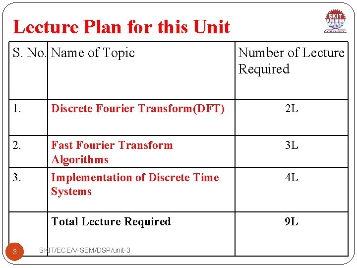 Lecture Plan for this Unit S. No. Name of Topic Number of Lecture Required