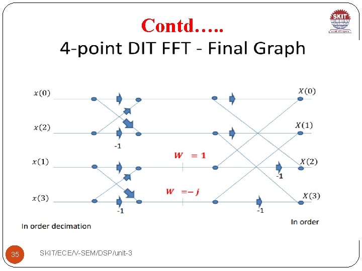 Contd…. . 35 SKIT/ECE/V-SEM/DSP/unit-3 