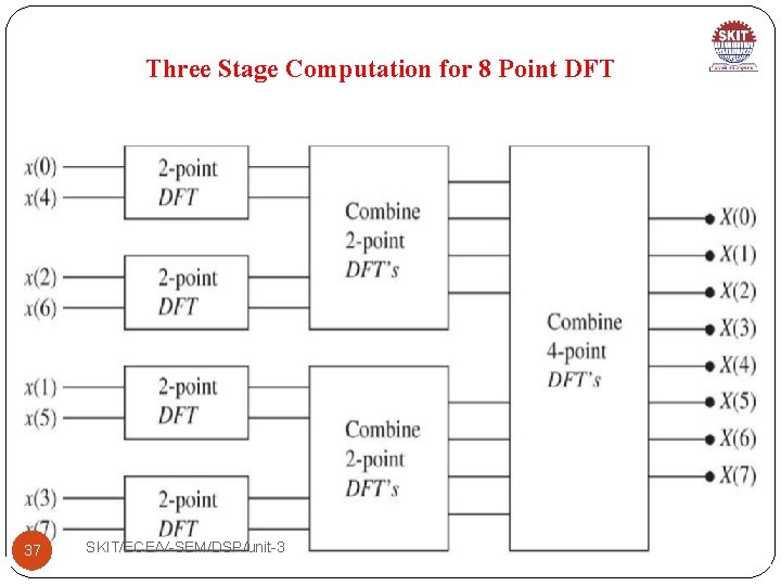 Three Stage Computation for 8 Point DFT 37 SKIT/ECE/V-SEM/DSP/unit-3 