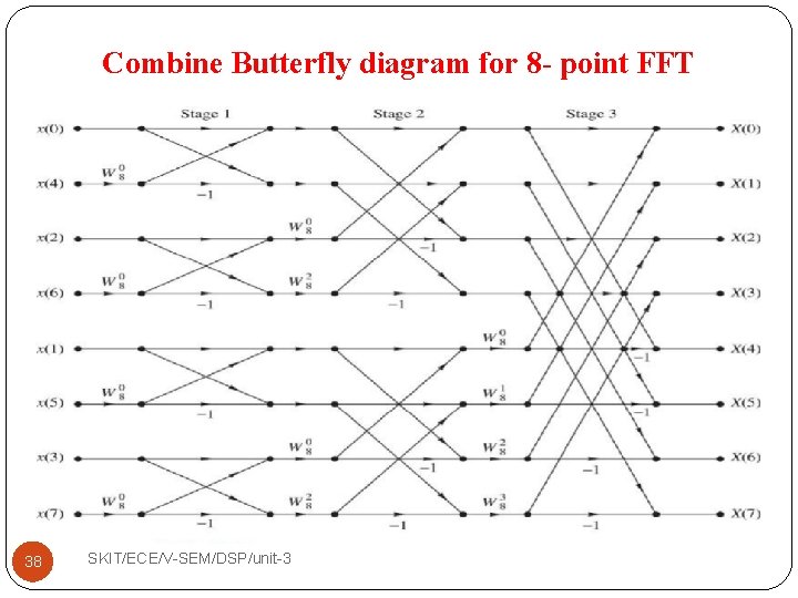 Combine Butterfly diagram for 8 - point FFT 38 SKIT/ECE/V-SEM/DSP/unit-3 