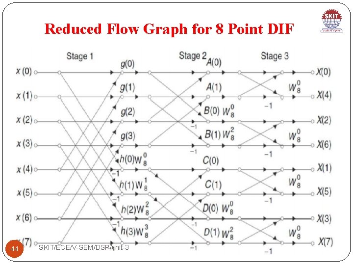 Reduced Flow Graph for 8 Point DIF 44 SKIT/ECE/V-SEM/DSP/unit-3 