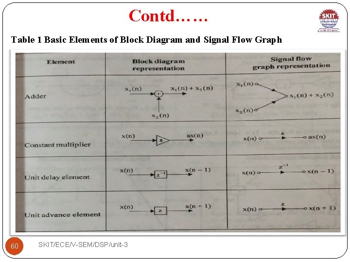 Contd…… Table 1 Basic Elements of Block Diagram and Signal Flow Graph 60 SKIT/ECE/V-SEM/DSP/unit-3