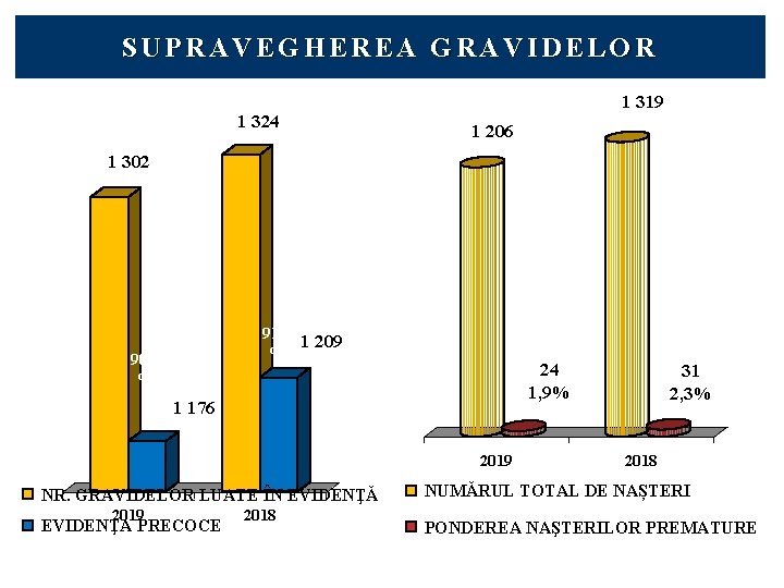 SUPRAVEGHEREA GRAVIDELOR 1 324 1 319 1 206 1 302 91, 3 1 209