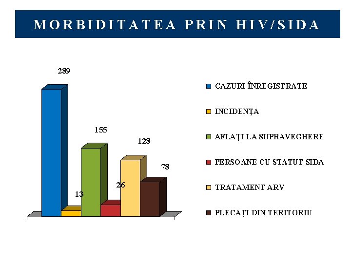 MORBIDITATEA PRIN HIV/SIDA 289 CAZURI ÎNREGISTRATE INCIDENŢA 155 AFLAŢI LA SUPRAVEGHERE 128 78 26