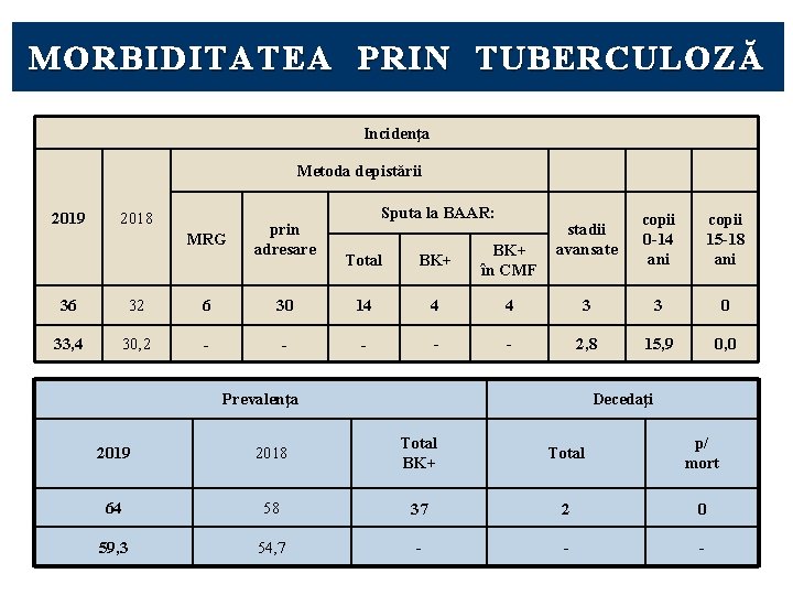 MORBID ITATEA PRIN TUBERCULOZĂ MORBIDITATEA PRIN TUBERCULOZĂ Incidenţa Metoda depistării 2019 2018 MRG prin