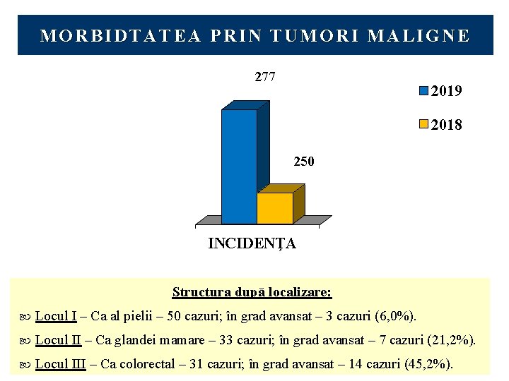 MORBIDTATEA PRIN TUMORI MALIGNE 277 2019 2018 250 INCIDENŢA Structura după localizare: Locul I