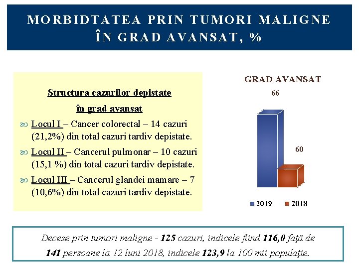 MORBIDTATEA PRIN TUMORI MALIGNE ÎN GRAD AVANSAT, % GRAD AVANSAT Structura cazurilor depistate 66