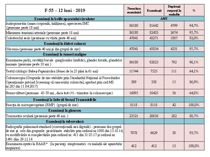 Depistaţi suspecţi la maladie AMT Necesitau examinări Examinaţi la bolile aparatului circulator Antropometria (masa