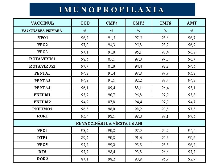 IMUNOPROFILAXIA VACCINUL CCD CMF 4 CMF 5 CMF 6 AMT VACCINAREA PRIMARĂ % %