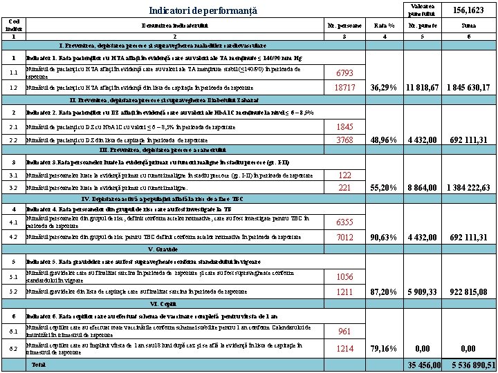 Indicatori de performanţă Cod indtor 1 Denumirea indicatorului 156, 1623 Nr. persoane Rata %