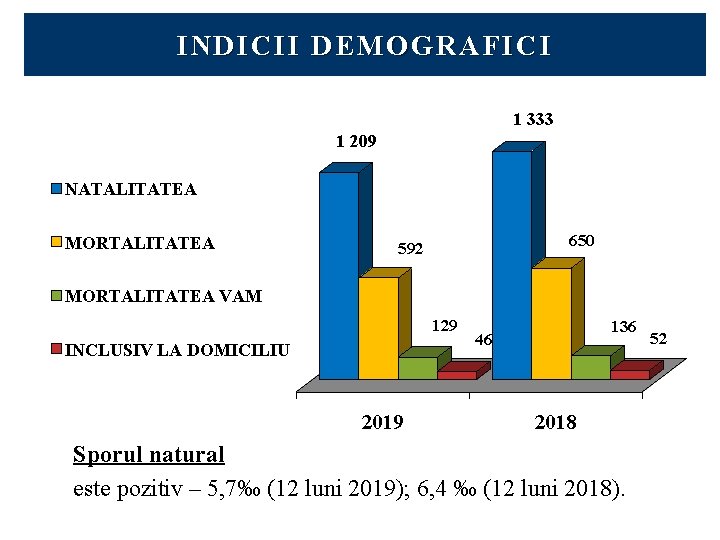 INDICII DEMOGRAFICI 1 333 1 209 NATALITATEA MORTALITATEA 650 592 MORTALITATEA VAM 129 INCLUSIV