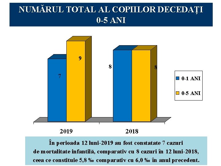 NUMĂRUL TOTAL AL COPIILOR DECEDAȚI 0 -5 ANI 9 8 8 7 0 -1