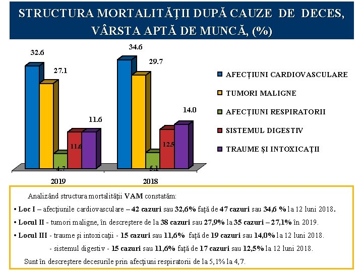 STRUCTURA MORTALITĂŢII DUPĂ CAUZE DE DECES, V RSTA APTĂ DE MUNCĂ, (%) 34. 6