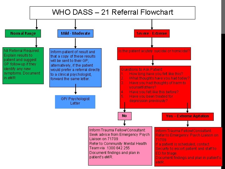 WHO DASS – 21 Referral Flowchart Normal Range Mild - Moderate Nil Referral Required: