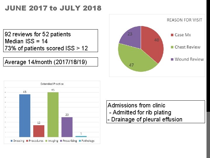 JUNE 2017 to JULY 2018 92 reviews for 52 patients Median ISS = 14