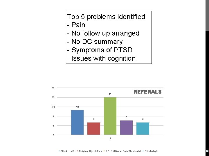 Top 5 problems identified - Pain - No follow up arranged - No DC