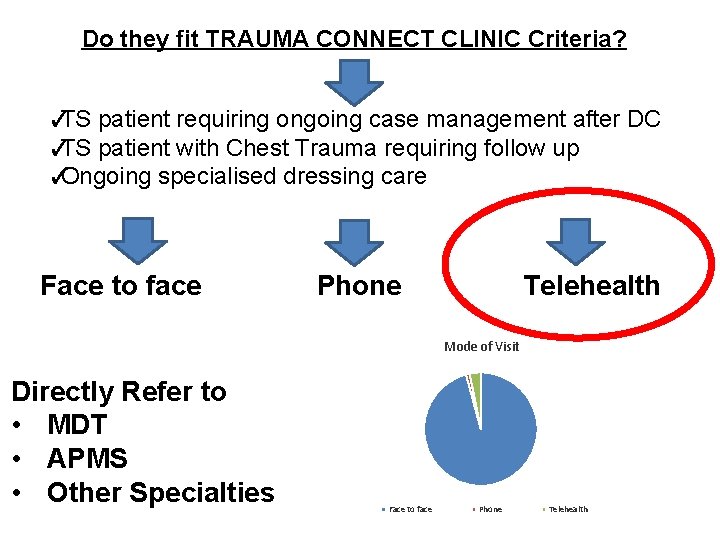 Do they fit TRAUMA CONNECT CLINIC Criteria? ✓TS patient requiring ongoing case management after