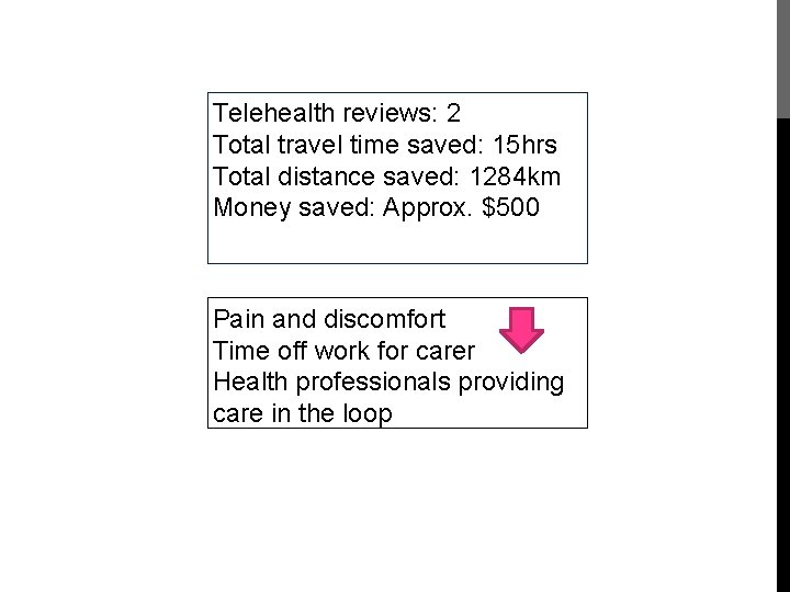 Telehealth reviews: 2 Total travel time saved: 15 hrs Total distance saved: 1284 km
