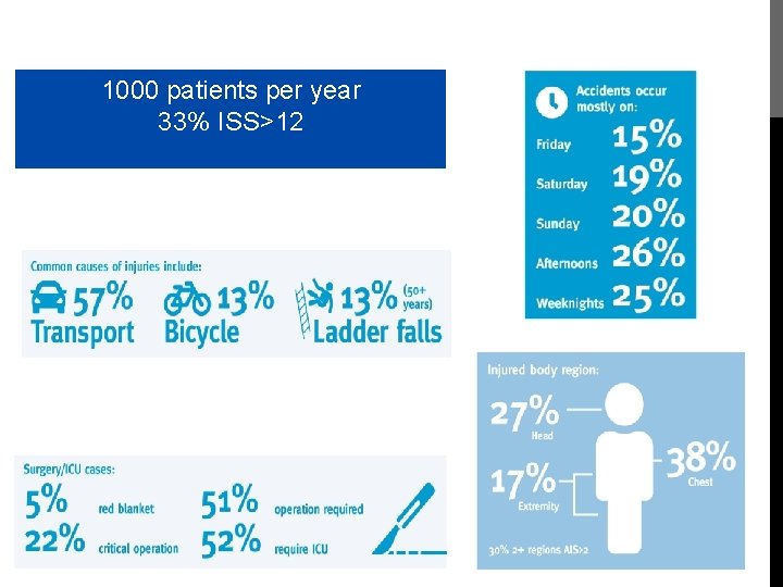 1000 patients per year 33% ISS>12 
