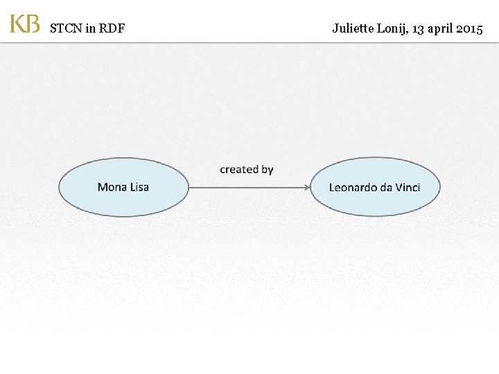 STCN in RDF Juliette Lonij, 13 april 2015 