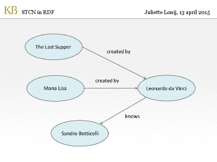 STCN in RDF Juliette Lonij, 13 april 2015 