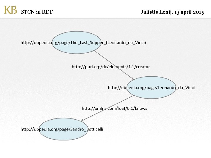 STCN in RDF Juliette Lonij, 13 april 2015 