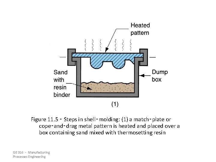 Figure 11. 5 ‑ Steps in shell‑molding: (1) a match‑plate or cope‑and‑drag metal pattern