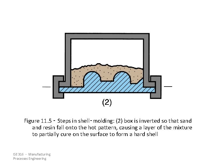 Figure 11. 5 ‑ Steps in shell‑molding: (2) box is inverted so that sand