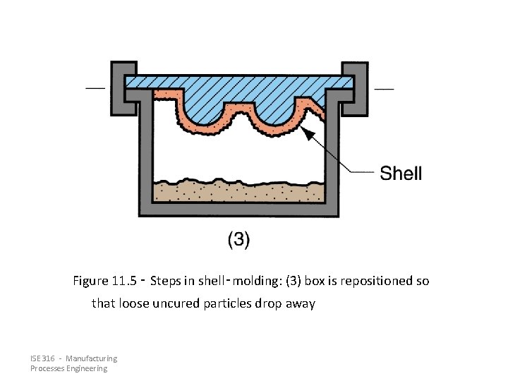 Figure 11. 5 ‑ Steps in shell‑molding: (3) box is repositioned so that loose