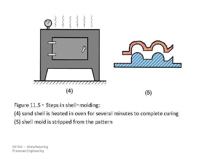 Figure 11. 5 ‑ Steps in shell‑molding: (4) sand shell is heated in oven